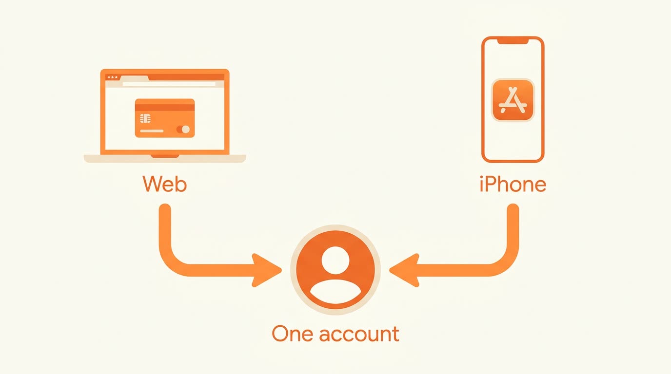 Diagram: web billing and iPhone billing both unlock one CookEase account