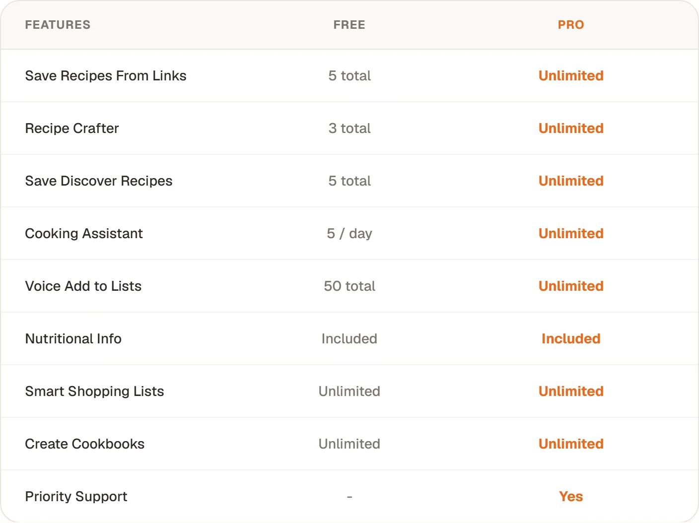 The free and Pro comparison table: Save Recipes From Links 5 total, Recipe Crafter 3 total, Save Discover Recipes 5 total, Cooking Assistant 5 a day, Voice Add to Lists 50 total, all unlimited with Pro